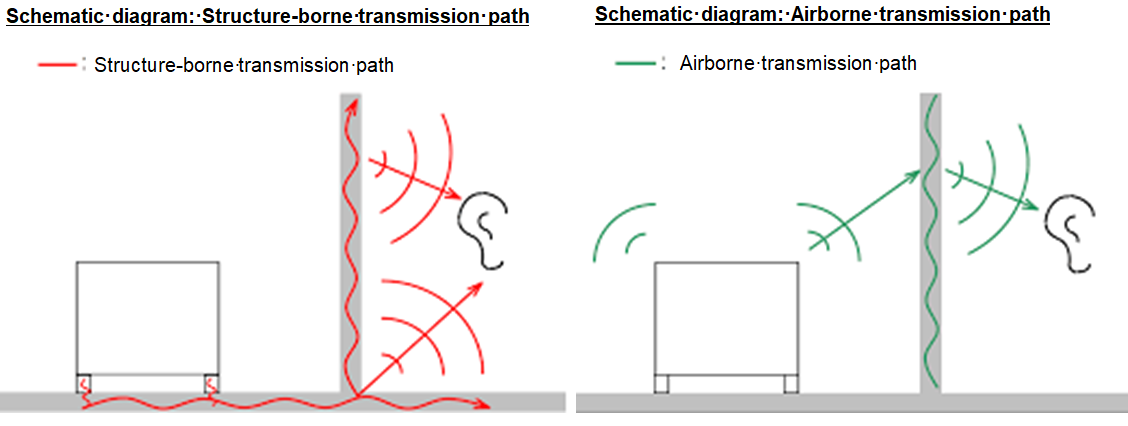 Sound Transmission